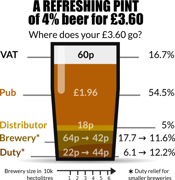 Cost of a Pint  (5% Distributor)