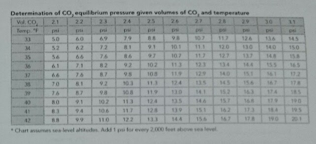 DBQM Temp/Pressure/volCO2 chart