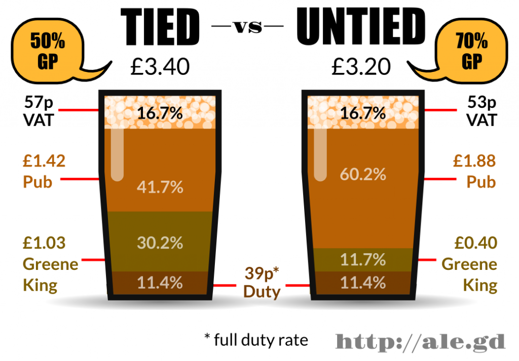 Pricing: Tied vs Untied