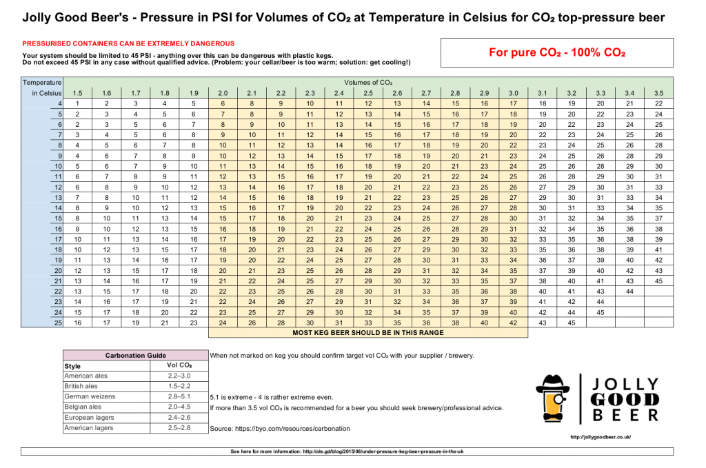 Carbonation Pressure Chart